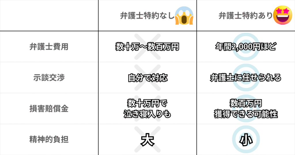 弁護士費用特約はメリットだらけ
