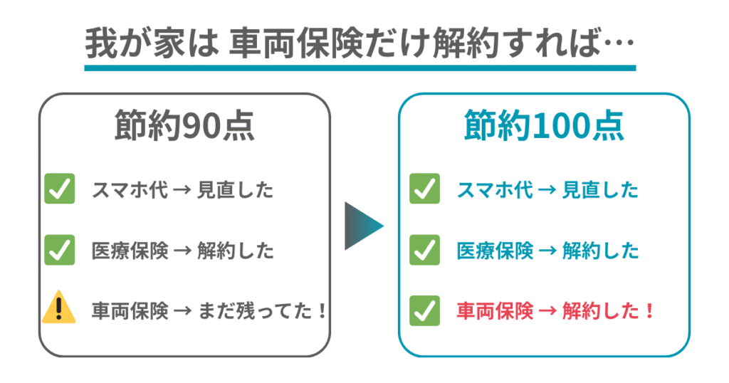車両保険を解約すれば節約100点