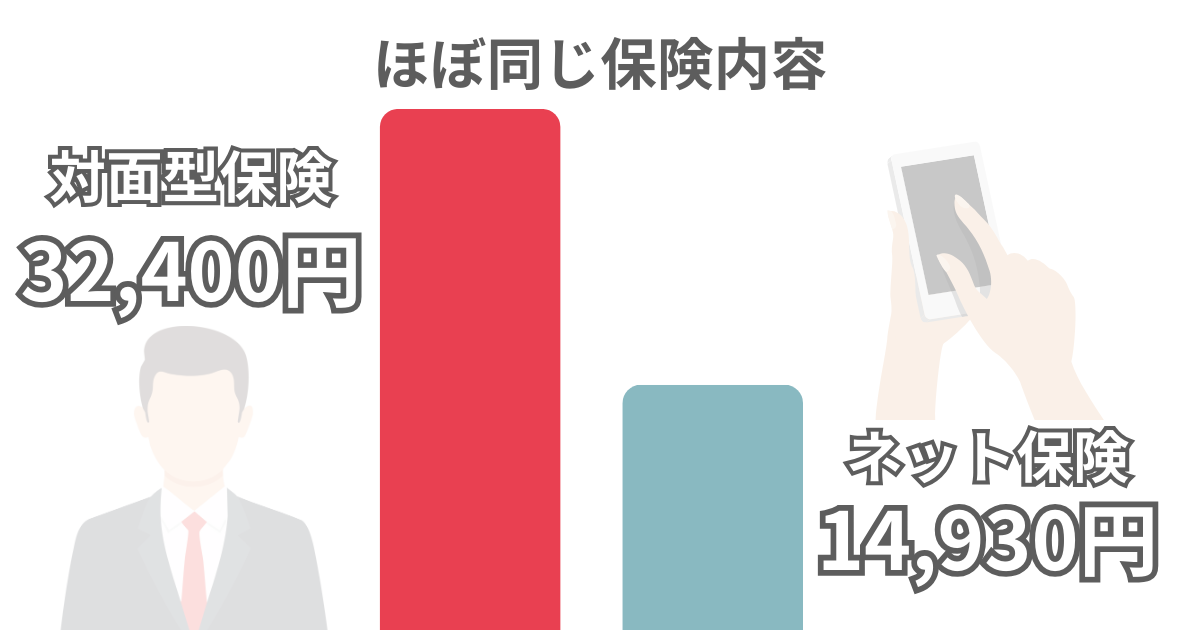 対面型とネット型の保険料比較