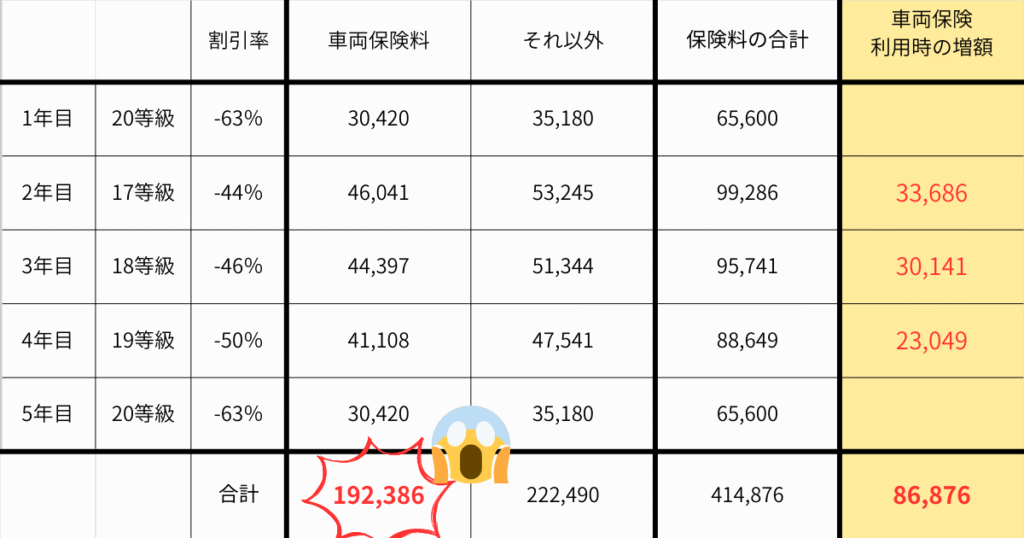 5年分の車両保険料