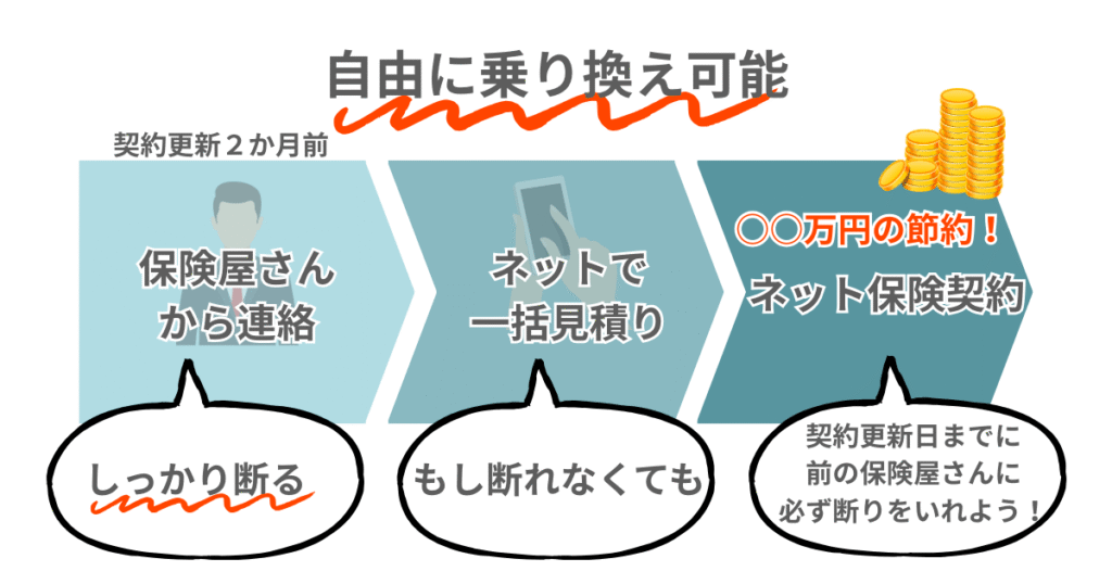 保険は自由に乗り換え可能