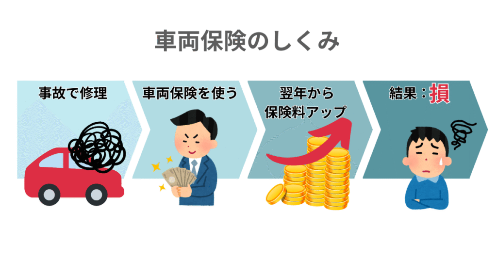 車両保険のしくみ