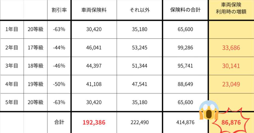 車両保険利用時の増額