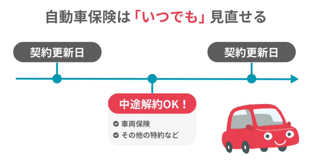 自動車保険は「いつでも」見直せる