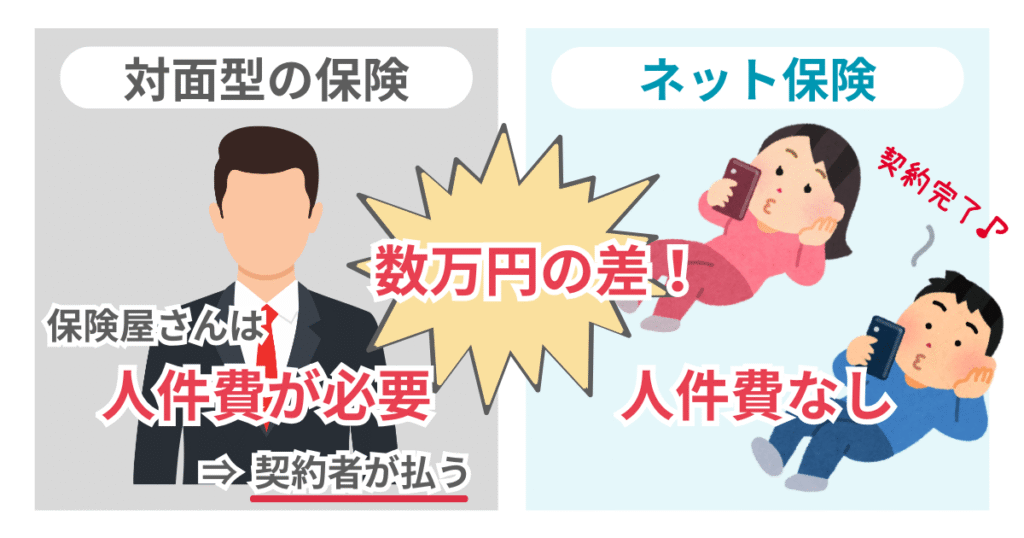 ネット保険は人件費がかからないから安い
