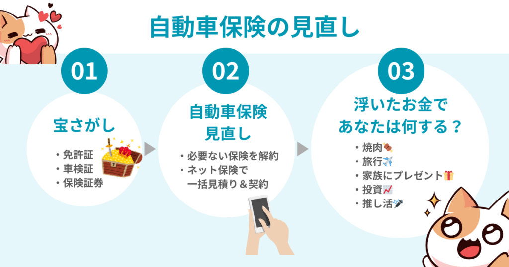 自動車保険の見直し手順