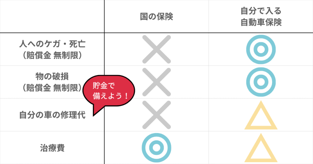 公的保険と自動車保険と貯金の使い分け