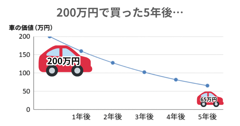 5年後の車の価値