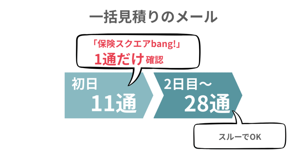 初日の一括見積もりメールを1通だけ確認すればいい