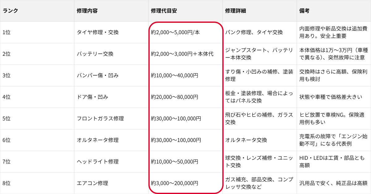 よくある修理代