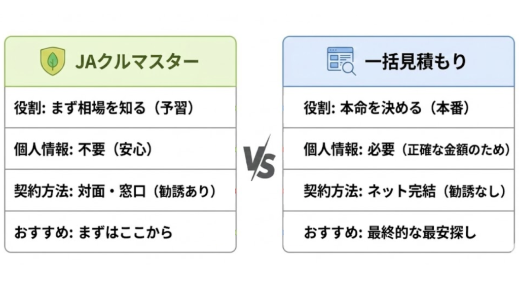 JAと一括見積もりの比較