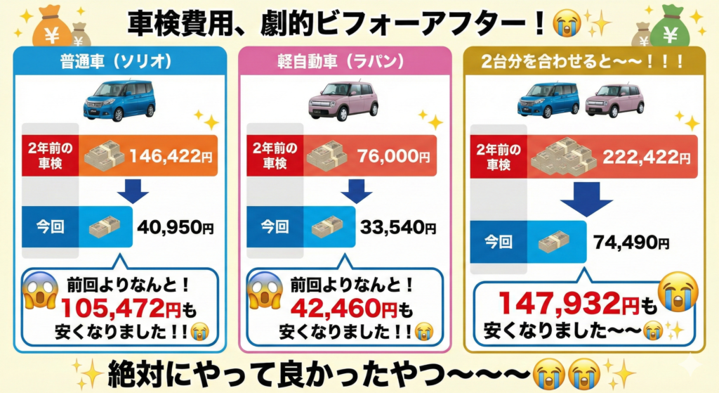普通車（ソリオ）と軽自動車（ラパン）にかかった費用