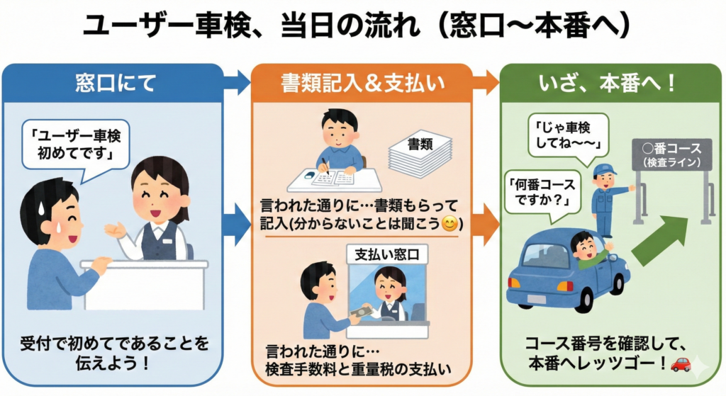 ユーザー車検当日の流れ
