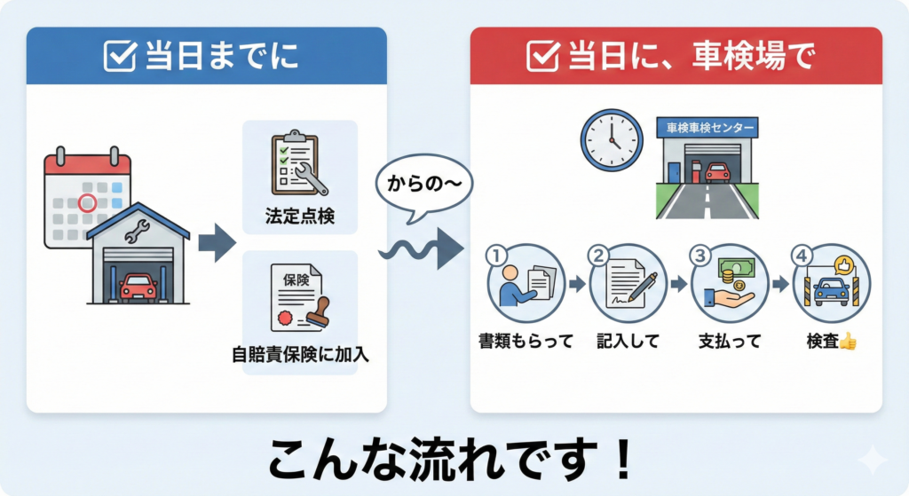 ユーザー車検の流れ