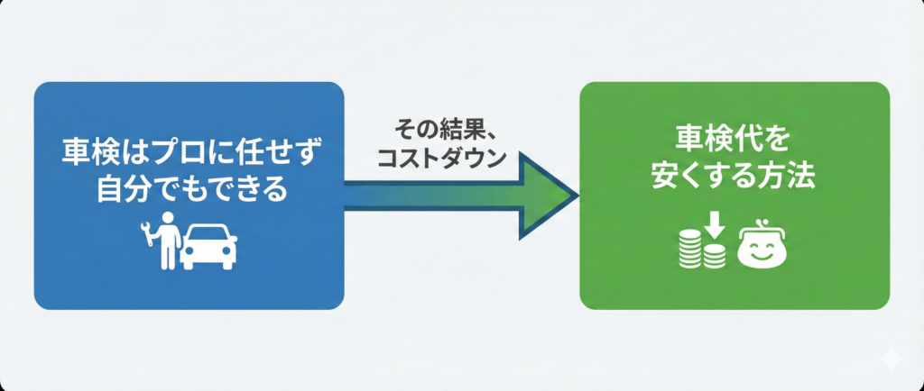 ユーザー車検は安い