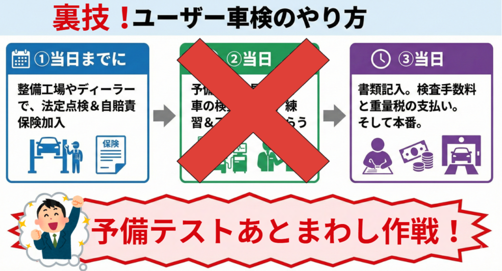 予備テスト後回し作戦