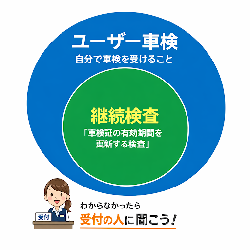 ユーザー車検と継続検査の違い